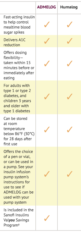 Table comparing the fast-acting insulin products ADMELOG and Humalog, shown side by side with check marks indicating their shared features. Both help control mealtime blood sugar spikes, reduce A1C, and offer dosing flexibility, as they can be taken within 15 minutes before a meal or immediately after eating. Both are approved for adults with type 1 or type 2 diabetes and for children aged 3 years and older with type 1 diabetes. After first use, both can be stored at room temperature below 86°F (30°C) for up to 28 days. Both are available as a pen or vial. ADMELOG may also be used in an insulin pump; see your insulin infusion pump system’s instructions for use to determine compatibility. Only ADMELOG is included in the Sanofi Insulins Valyou Savings Program†.